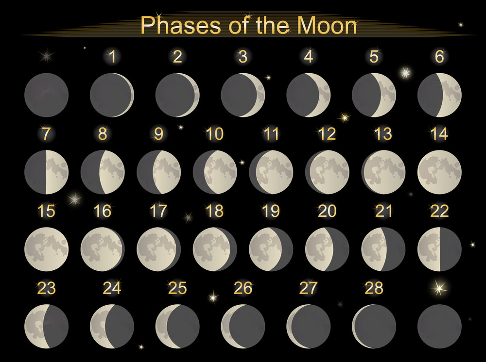 ¿Qué es el calendario lunar?