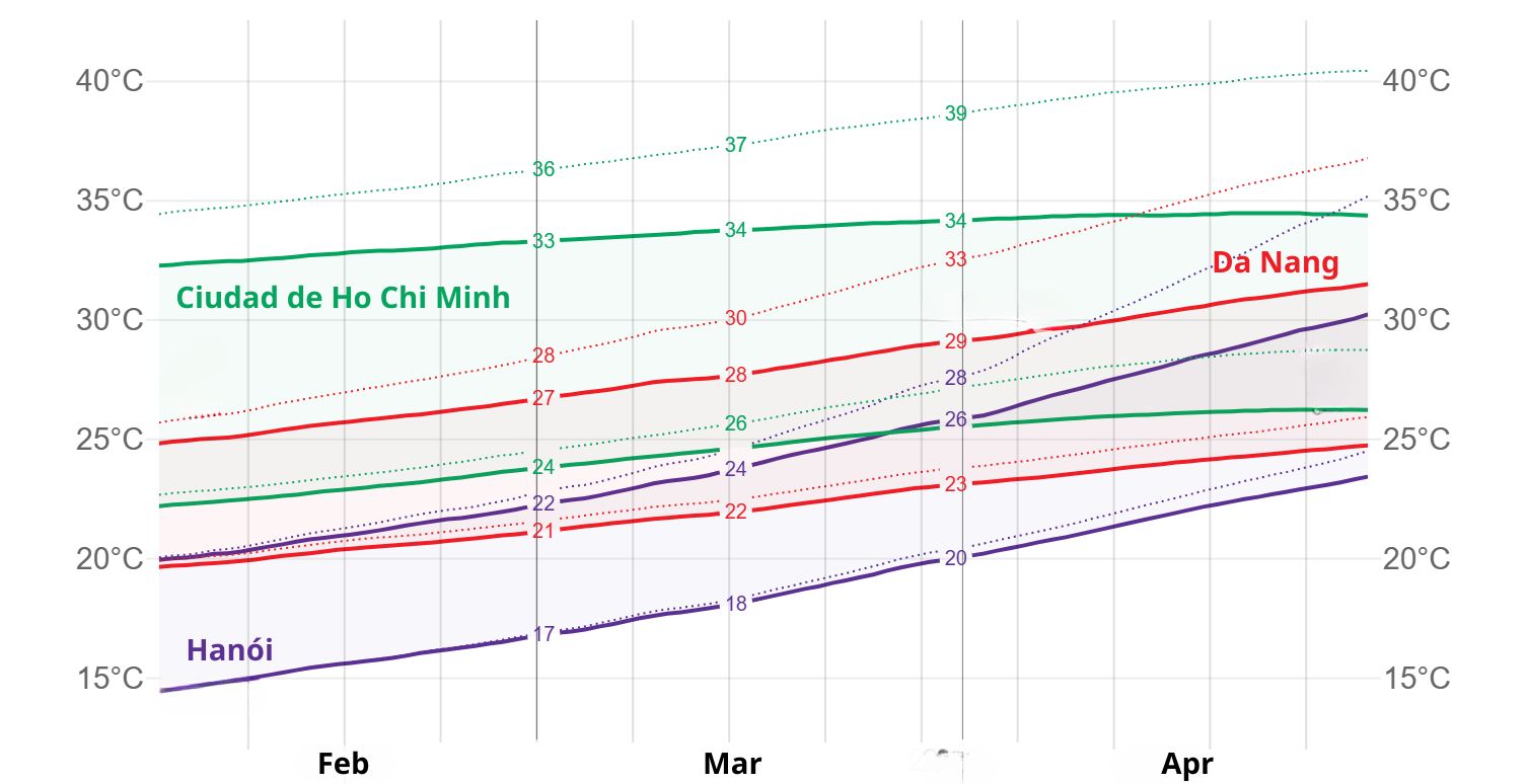 ¿Qué clima hace en Vietnam en marzo? - Hanoi, Da Nang, Saigon