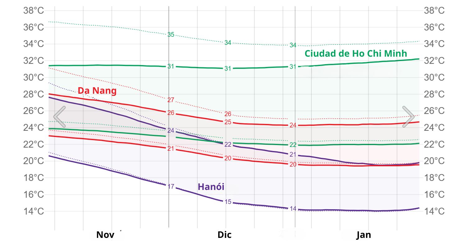 ¿Cómo es el clima en Vietnam en diciembre?